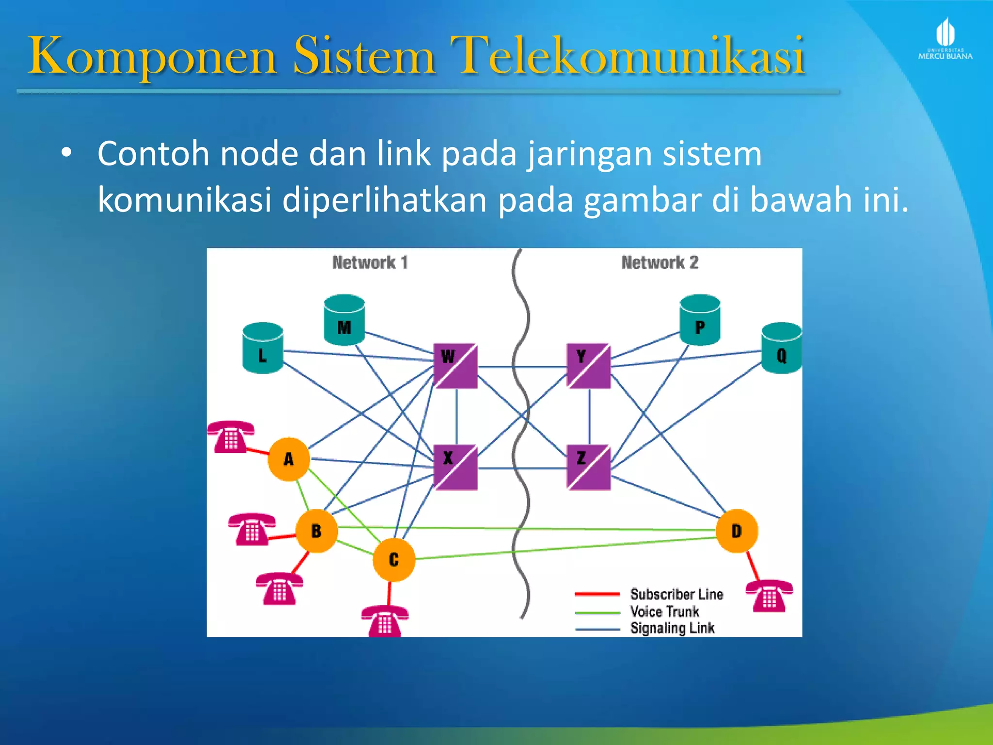 Komponen Sistem Telekomunikasi
• Contoh node dan link pada jaringan sistem
komunikasi diperlihatkan pada gambar di bawah ini.
 