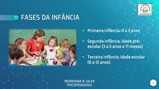 FASES DA INFÂNCIA
⬥ Primeira infância: 0 a 3 anos
⬥ Segunda infância: idade pré-
escolar (3 a 5 anos e 11 meses)
⬥ Terceira infância: idade escolar
(6 a 12 anos)
3
WERIDIANA N. SILVA
PSICOPEDAGOGA
 