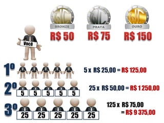 5 x R$ 25,00 = R$ 125,00

                             25 x R$ 50,00 = R$ 1 250,00
5    5        5    5   5
                                    125 x R$ 75,00
                                          = R$ 9 375,00
25       25       25   25    25
 