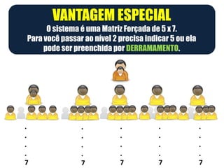 VANTAGEM ESPECIAL
      O sistema é uma Matriz Forçada de 5 x 7.
Para você passar ao nível 2 precisa indicar 5 ou ela
     pode ser preenchida por DERRAMAMENTO.




    1           2           3          4               5



.               .           .           .              .
.               .           .           .              .
.               .           .           .              .
.               .           .           .              .
7               7           7           7              7
 