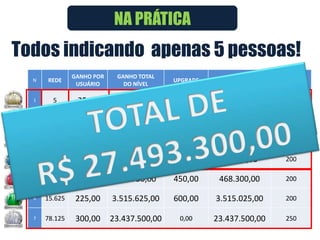 NA PRÁTICA
Todos indicando apenas 5 pessoas!
               GANHO POR    GANHO TOTAL                              PACOTE
  N   REDE                                 UPGRADE      LÍQUIDO
                USUÁRIO       DO NÍVEL                               DE SMS

  1     5       25,00         125,00       75,00        50,00         150

  2    25       50,00        1.250,00      150,00      1.100,00       150

  3    125      75,00        9.375,00      200,00      9.175,00       150

  4    625      100,00      62.500,00      300,00     62.200,00       200

  5   3.125     150,00      468.750,00     450,00     468.300,00      200

  6   15.625    225,00     3.515.625,00    600,00    3.515.025,00     200

  7   78.125    300,00     23.437.500,00    0,00     23.437.500,00    250
 