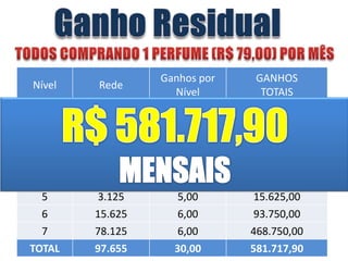 Ganhos por    GANHOS
Nível   Rede
                   Nível        TOTAIS
  0      Você       7,90          7,90
  1        5        2,00         10,00
  2        25       3,00         75,00
  3       125       3,00        375,00
  4       625       5,00       3.125,00
  5      3.125      5,00       15.625,00
  6     15.625      6,00       93.750,00
  7     78.125      6,00      468.750,00
TOTAL   97.655     30,00      581.717,90
 