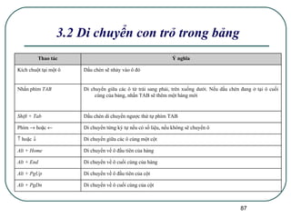 3.2 Di chuyển con trỏ trong bảng Di chuyển về ô cuối cùng của cột Alt + PgDn Di chuyển về ô đầu tiên của cột Alt + PgUp Di chuyển về ô cuối cùng của hàng Alt + End Di chuyển về ô đầu tiên của hàng Alt + Home Di chuyển giữa các ô cùng một cột    hoặc   Di chuyển từng ký tự nếu có số liệu, nếu không sẽ chuyển ô Phím    hoặc   Dấu chèn di chuyển ngược thứ tự phím TAB Shift + Tab Di chuyển giữa các ô từ trái sang phải, trên xuống dưới. Nếu dấu chèn đang ở tại ô cuối cùng của bảng, nhấn TAB sẽ thêm một hàng mới Nhấn phím  TAB Dấu chèn sẽ nhảy vào ô đó Kích chuột tại một ô Ý nghĩa Thao tác 