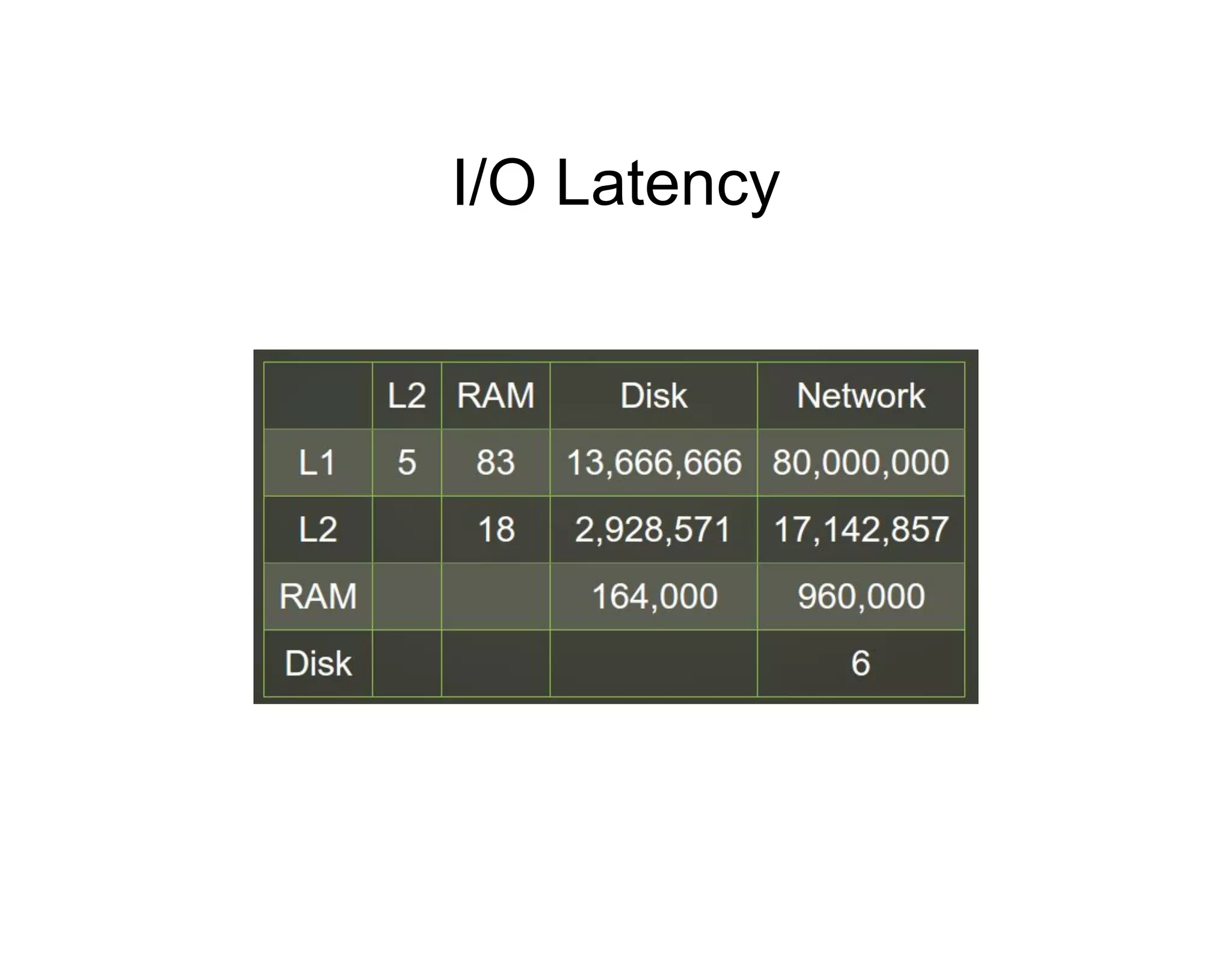 I/O Latency

 