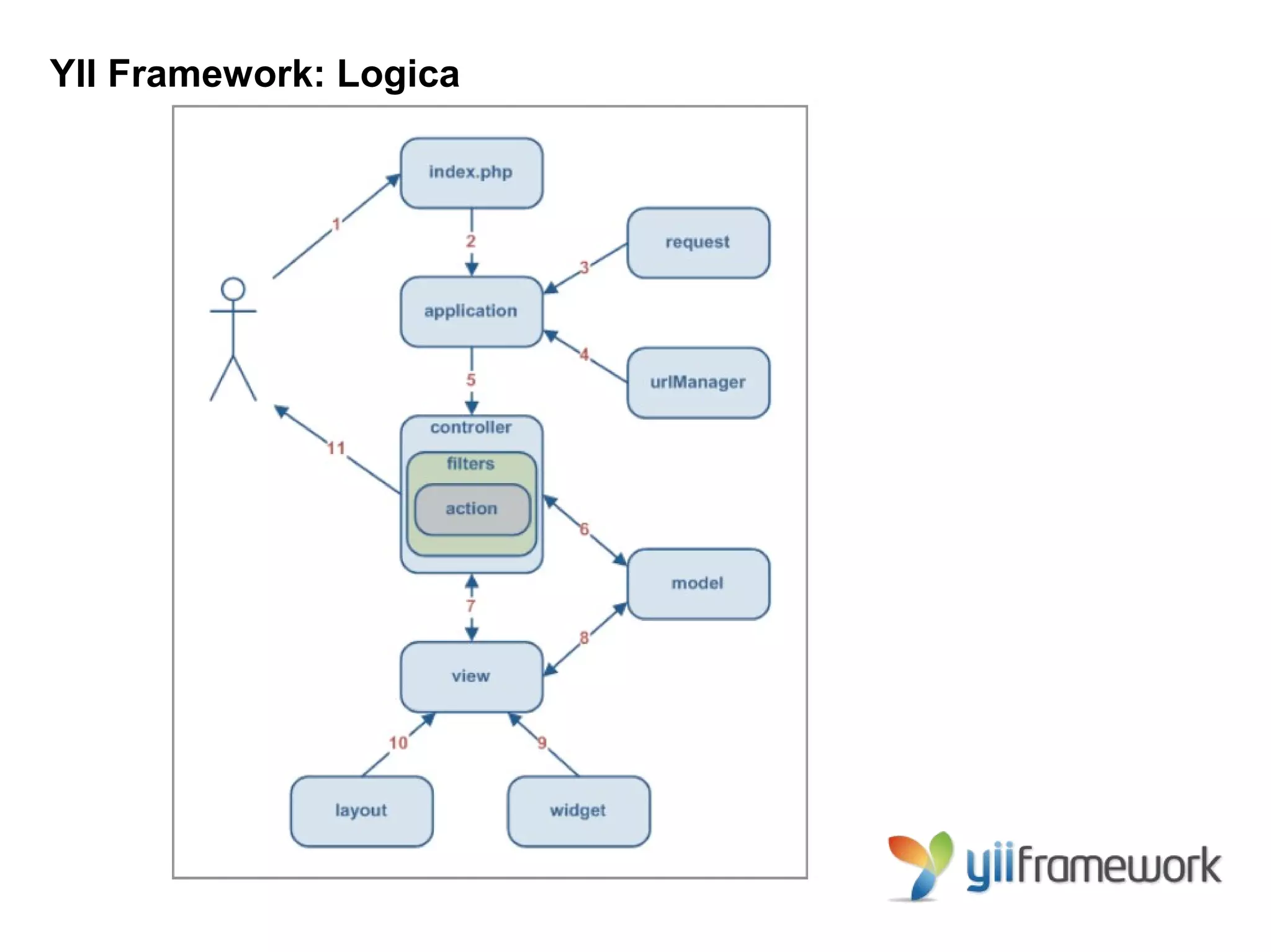 YII Framework: Logica
 