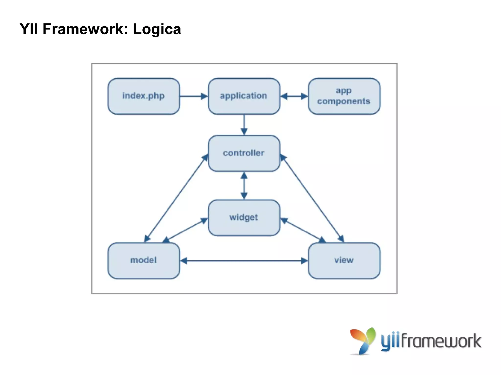 YII Framework: Logica
 