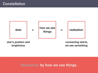 data ->
star s position and
brightness
connecting starts,
we see something.
realization
Realization by how we see things.
Constellation
how we see
things
+
 