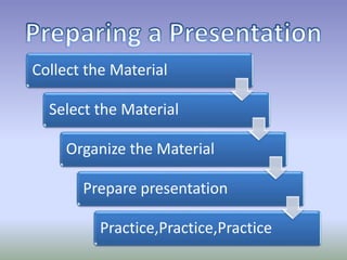 Collect the Material
Select the Material
Organize the Material
Prepare presentation
Practice,Practice,Practice
 