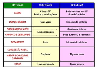 SINTOMAS RESFRIADO INFLUENZA FEBRE Criança 39º Adultos pouco freqüente Pode elevar-se até  40º dura de 3 a 4 dias DOR DE CABEÇA Raras vezes Início súbito e intenso DORES MUSCULARES Leve a moderado Geralmente  intensa CANSAÇO E DEBILIDADE Pode durar de 2 a 3 semanas DECAIMENTO Leve Início súbito e intenso CONGESTÃO NASAL Freqüente Algumas vezes ARDOR E/OU DOR DE GARGANTA TOSSE Leve a moderada Quase sempre 