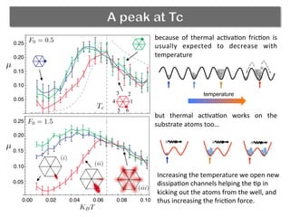 A peak at Tc
because	
   of	
   thermal	
   ac(va(on	
   fric(on	
   is	
  
usually	
   expected	
   to	
   decrease	
   with	
  
temperature	
  
	
  
	
  
	
  
	
  
	
  
	
  
but	
   thermal	
   ac(va(on	
   works	
   on	
   the	
  
substrate	
  atoms	
  too…	
  	
  	
  
Increasing	
  the	
  temperature	
  we	
  open	
  new	
  
dissipa(on	
  channels	
  helping	
  the	
  (p	
  in	
  
kicking	
  out	
  the	
  atoms	
  from	
  the	
  well,	
  and	
  
thus	
  increasing	
  the	
  fric(on	
  force.	
  	
  
temperature
	
  
	
  
	
  
	
  
	
  
	
  
 