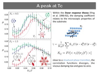 A peak at Tc
Within	
   the	
   linear	
   response	
   theory	
   (Ying	
  
et	
   al.	
   1990-­‐92),	
   the	
   damping	
   coeﬃcient	
  
relates	
   to	
   the	
   microscopic	
   proper(es	
   of	
  
the	
  substrate:	
  
	
  
	
  
	
  
	
  
	
  
	
  
	
  
	
  
	
  
	
  
	
  
	
  
close	
  to	
  a	
  structural	
  phase	
  transi(on,	
  the	
  
correla(on	
   func(ons	
   diverges,	
   the	
  
viscous	
  damping	
  too	
  and	
  goes	
  to	
  zero.	
  
	
  
	
  
ri
r
γ =
1
KBT

ij
Si,jU(r − r0
i )U(r − r0
j )
Sij = Ft[ ri(t)rj(t
) ]
 