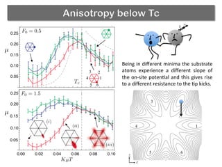 Anisotropy below Tc
Being	
  in	
  diﬀerent	
  minima	
  the	
  substrate	
  
atoms	
   experience	
   a	
   diﬀerent	
   slope	
   of	
  
the	
  on-­‐site	
  poten(al	
  and	
  this	
  gives	
  rise	
  
to	
  a	
  diﬀerent	
  resistance	
  to	
  the	
  (p	
  kicks.	
  
k
v0
1
23
4
5 6
x
z
 