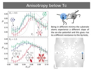 Anisotropy below Tc
Being	
  in	
  diﬀerent	
  minima	
  the	
  substrate	
  
atoms	
   experience	
   a	
   diﬀerent	
   slope	
   of	
  
the	
  on-­‐site	
  poten(al	
  and	
  this	
  gives	
  rise	
  
to	
  a	
  diﬀerent	
  resistance	
  to	
  the	
  (p	
  kicks.	
  
k
v0
1
23
4
5 6
x
z
 