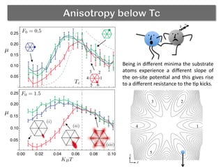 Anisotropy below Tc
Being	
  in	
  diﬀerent	
  minima	
  the	
  substrate	
  
atoms	
   experience	
   a	
   diﬀerent	
   slope	
   of	
  
the	
  on-­‐site	
  poten(al	
  and	
  this	
  gives	
  rise	
  
to	
  a	
  diﬀerent	
  resistance	
  to	
  the	
  (p	
  kicks.	
  
k
v0
1
23
4
5 6
x
z
 