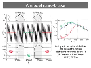 A model nano-brake
Acting with an external field we
can exploit the friction
coefficient difference below Tc
to increase and decrease
sliding friction 	
  
 