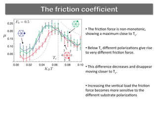 The friction coefficient
• The	
  fric(on	
  force	
  is	
  non-­‐monotonic,	
  
showing	
  a	
  maximum	
  close	
  to	
  Tc.	
  
	
  
	
  
• 	
  Below	
  Tc	
  diﬀerent	
  polariza(ons	
  give	
  rise	
  
to	
  very	
  diﬀerent	
  fric(on	
  force.	
  
	
  
	
  
• 	
  This	
  diﬀerence	
  decreases	
  and	
  disappear	
  
moving	
  closer	
  to	
  Tc.	
  
• 	
  Increasing	
  the	
  ver(cal	
  load	
  the	
  fric(on	
  
force	
  becomes	
  more	
  sensi(ve	
  to	
  the	
  
diﬀerent	
  substrate	
  polariza(ons	
  
 