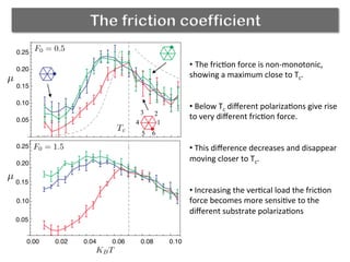 The friction coefficient
• The	
  fric(on	
  force	
  is	
  non-­‐monotonic,	
  
showing	
  a	
  maximum	
  close	
  to	
  Tc.	
  
	
  
	
  
• 	
  Below	
  Tc	
  diﬀerent	
  polariza(ons	
  give	
  rise	
  
to	
  very	
  diﬀerent	
  fric(on	
  force.	
  
	
  
	
  
• 	
  This	
  diﬀerence	
  decreases	
  and	
  disappear	
  
moving	
  closer	
  to	
  Tc.	
  
• 	
  Increasing	
  the	
  ver(cal	
  load	
  the	
  fric(on	
  
force	
  becomes	
  more	
  sensi(ve	
  to	
  the	
  
diﬀerent	
  substrate	
  polariza(ons	
  
 