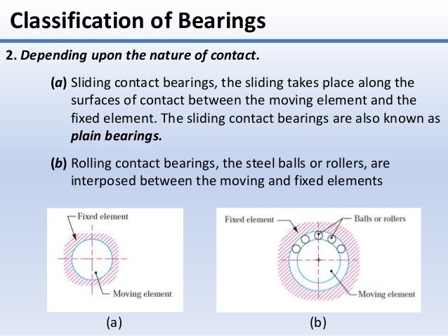 Bearing and Sliding contact bearings