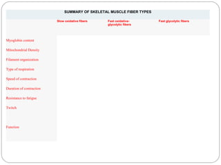 SUMMARY OF SKELETAL MUSCLE FIBER TYPES
Slow oxidative fibers

Myoglobin content
Mitochondrial Density
Filament organization
Type of respiration
Speed of contraction
Duration of contraction
Resistance to fatigue
Twitch

Function

Fast oxidativeglycolytic fibers

Fast glycolytic fibers

 