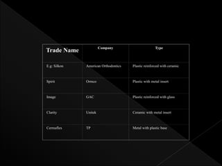 Trade Name
Company Type
E.g: Silkon American Orthodontics Plastic reinforced with ceramic
Spirit Ormco Plastic with metal insert
Image GAC Plastic reinforced with glass
Clarity Unitek Ceramic with metal insert
Cermaflex TP Metal with plastic base
 