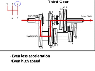 • Even less acceleration
•Even high speed
 
