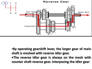 •By operating gearshift lever, the larger gear of main
shaft is meshed with reverse idler gear.
•The reverse idler gear is always on the mesh with
counter shaft reverse gear. Interposing the idler gear.
 