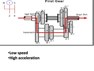 •Low speed
•High acceleration
 