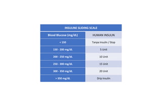 INSULINE SLIDING SCALE
Blood Blucose (mg/dL) HUMAN INSULIN
< 150 Tanpa Insulin / Stop
150 - 200 mg/dL 5 Unit
200 - 250 mg/dL 10 Unit
250 - 300 mg/dL 15 Unit
300 - 350 mg/dL 20 Unit
> 350 mg/dL Drip Insulin
 