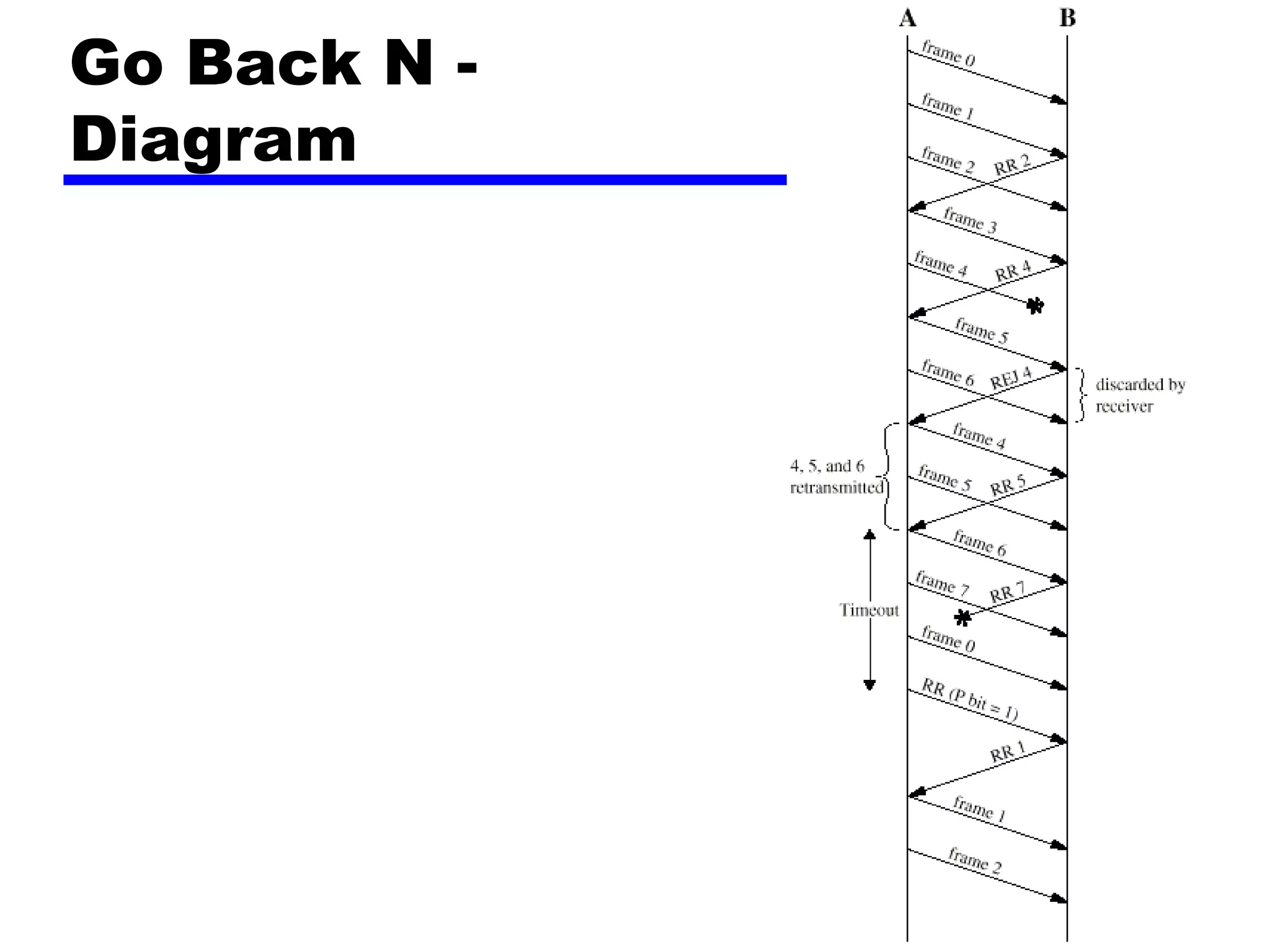Go Back N -
Diagram
 