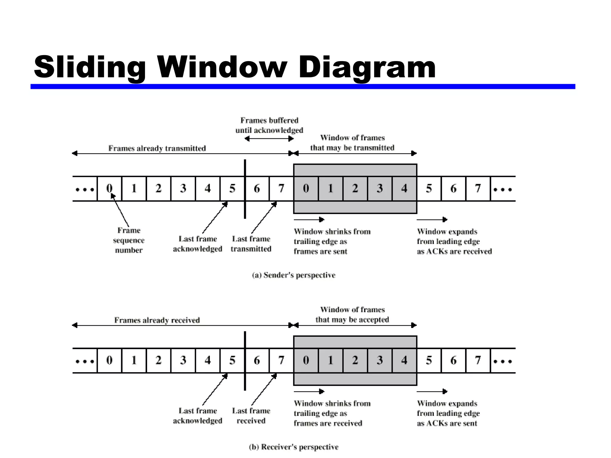 Sliding Window Diagram
 