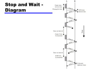 Stop and Wait -
Diagram
 