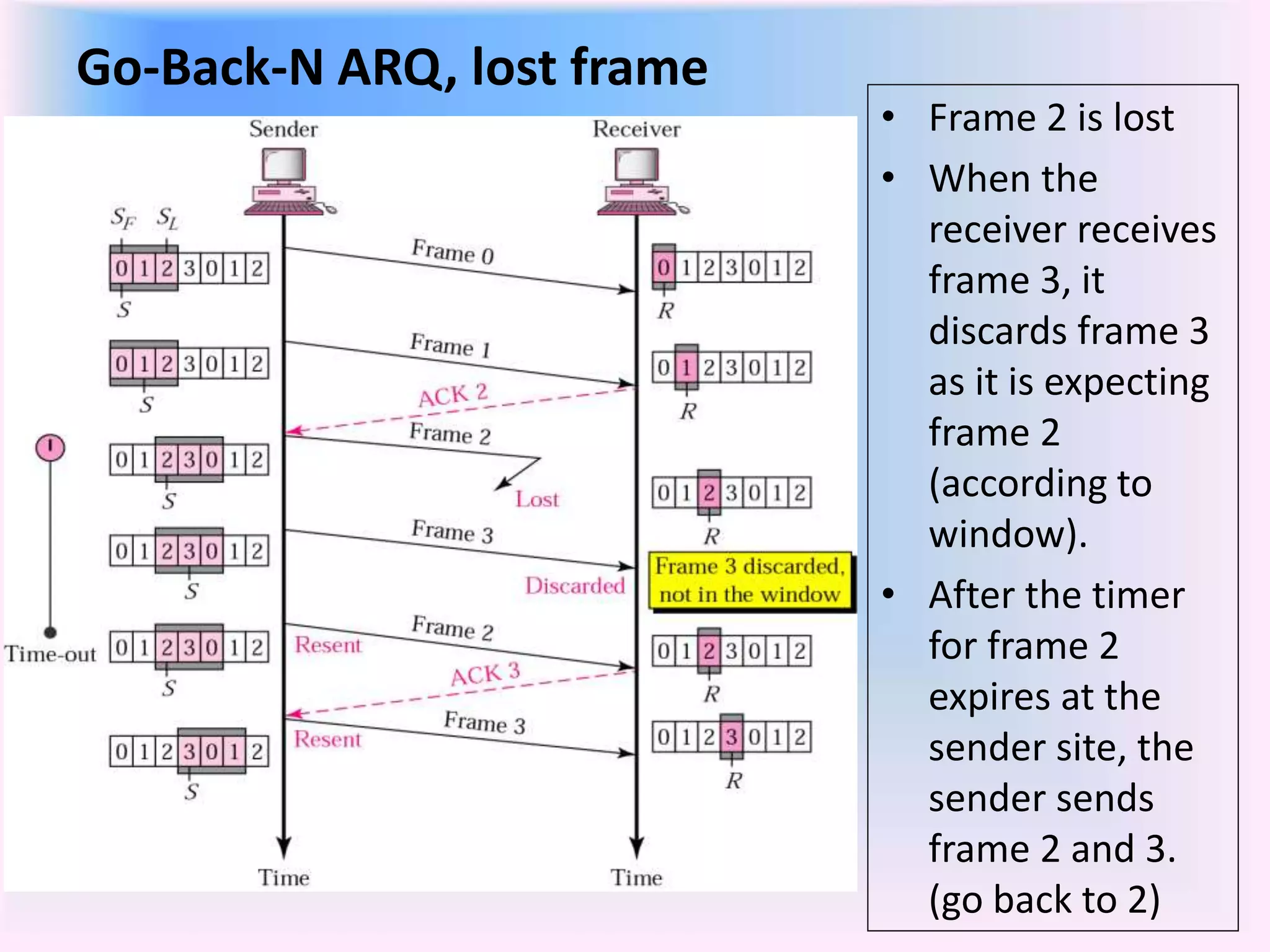 Go-Back-N ARQ, lost frame
• Frame 2 is lost
• When the
receiver receives
frame 3, it
discards frame 3
as it is expecting
frame 2
(according to
window).
• After the timer
for frame 2
expires at the
sender site, the
sender sends
frame 2 and 3.
(go back to 2)
 