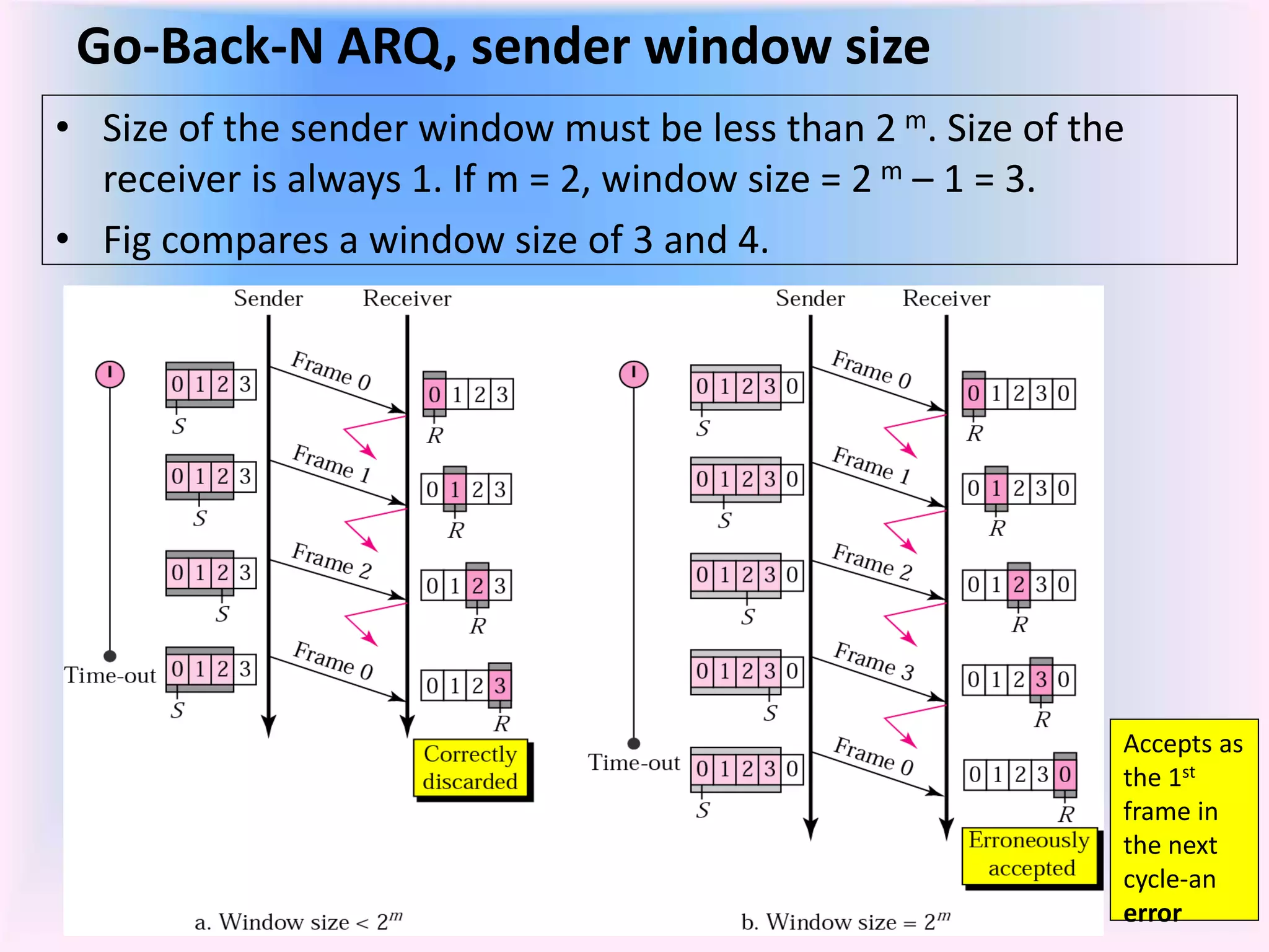 Go-Back-N ARQ, sender window size
• Size of the sender window must be less than 2 m. Size of the
receiver is always 1. If m = 2, window size = 2 m – 1 = 3.
• Fig compares a window size of 3 and 4.
Accepts as
the 1st
frame in
the next
cycle-an
error
 