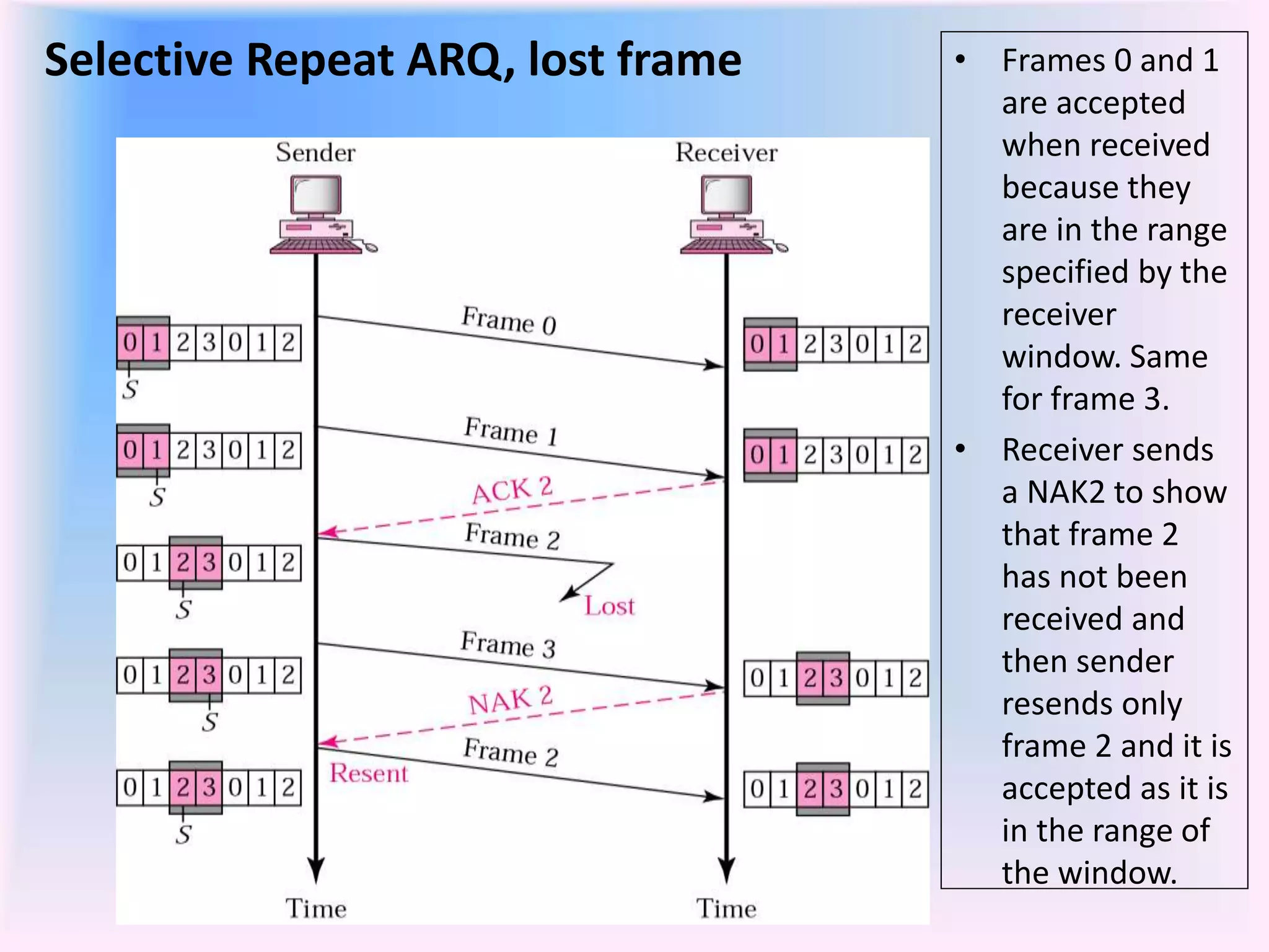 Selective Repeat ARQ, lost frame • Frames 0 and 1
are accepted
when received
because they
are in the range
specified by the
receiver
window. Same
for frame 3.
• Receiver sends
a NAK2 to show
that frame 2
has not been
received and
then sender
resends only
frame 2 and it is
accepted as it is
in the range of
the window.
 