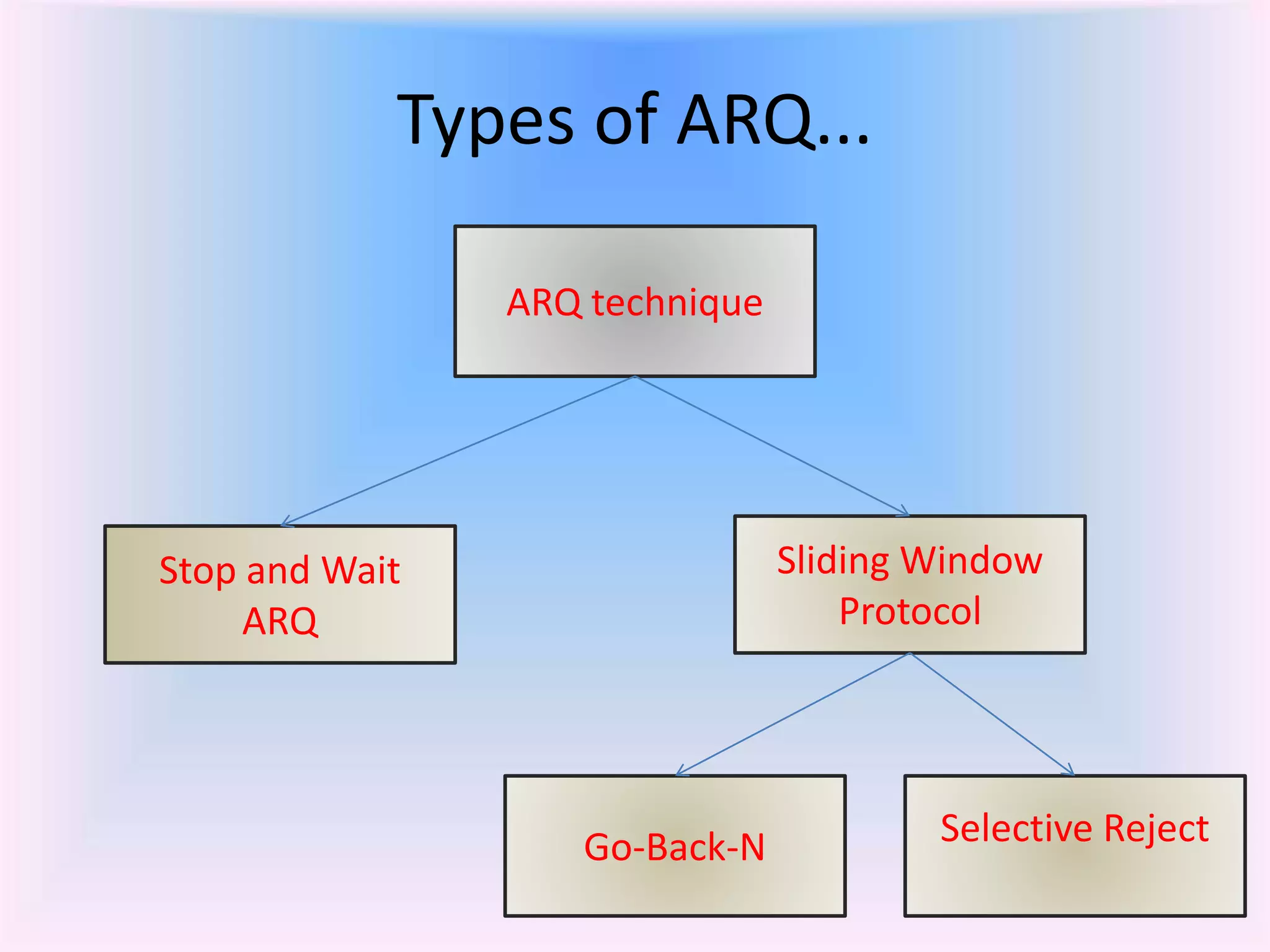Types of ARQ...
ARQ technique
Sliding Window
Protocol
Stop and Wait
ARQ
Go-Back-N Selective Reject
 