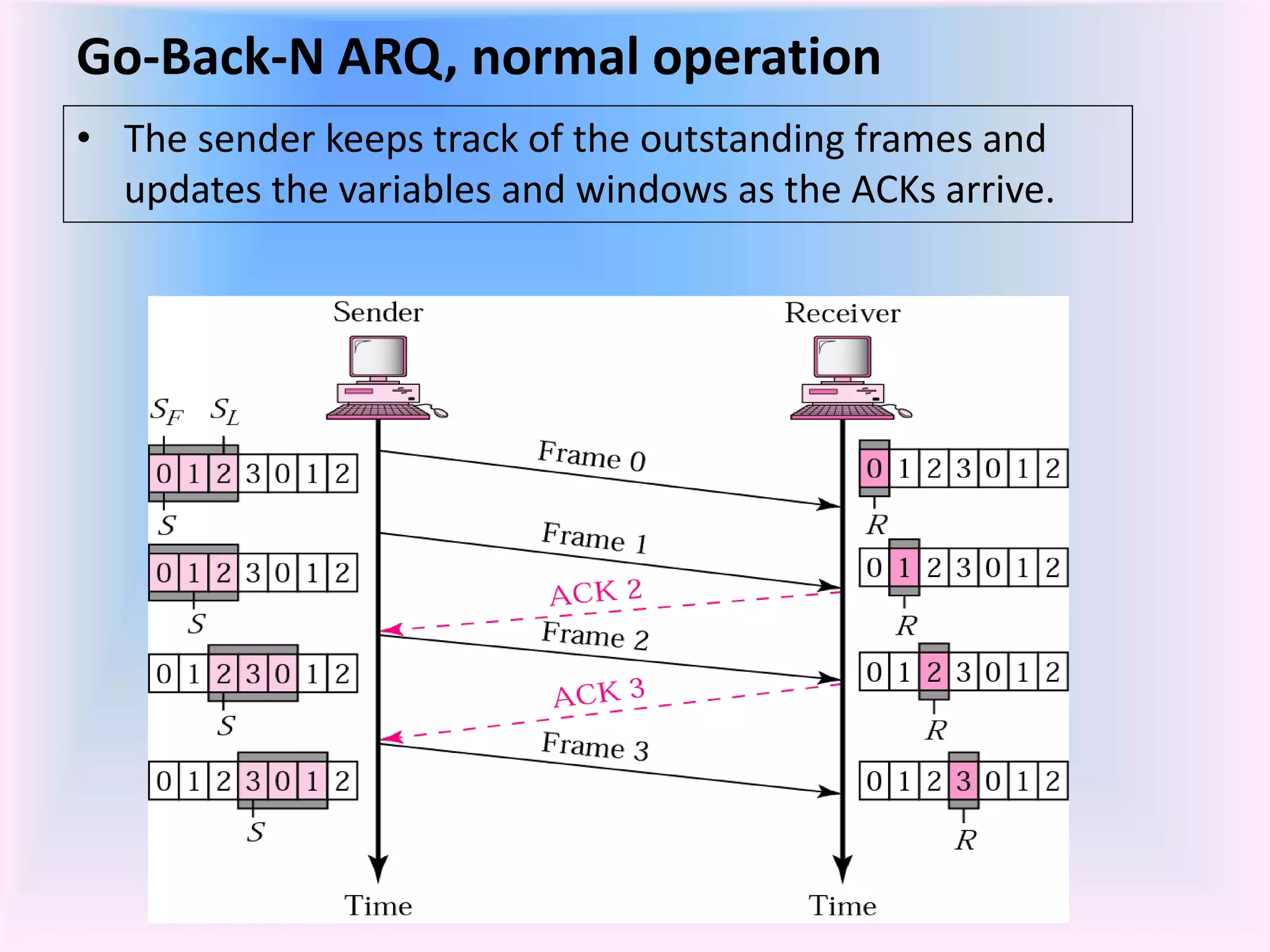 Go-Back-N ARQ, normal operation
• The sender keeps track of the outstanding frames and
updates the variables and windows as the ACKs arrive.
 