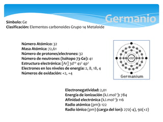 Símbolo: Ge
Clasificación: Elementos carbonoides Grupo 14 Metaloide
Número Atómico: 32
Masa Atómica: 72,61
Número de protones/electrones: 32
Número de neutrones (Isótopo 73-Ge): 41
Estructura electrónica: [Ar] 3d10 4s2 4p2
Electrones en los niveles de energía: 2, 8, 18, 4
Números de oxidación: +2, +4
Electronegatividad: 2,01
Energía de ionización (kJ.mol-1): 784
Afinidad electrónica (kJ.mol-1): 116
Radio atómico (pm): 122
Radio iónico (pm) (carga del ion): 272(-4), 90(+2)
Germanio
 