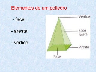 Elementos de um poliedro

- face

- aresta

- vértice
 