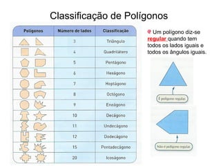 Classificação de Polígonos
Um polígono diz-se
regular quando tem
todos os lados iguais e
todos os ângulos iguais.
 