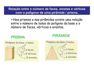 Relação entre o número de faces, arestas e vértices
com o polígono de uma pirâmide / prisma.
Nos prismas e nas pirâmides existe uma relação
entre o número de lados do polígono da base e o
número de faces, vértices e arestas.
PRISMA PIRÂMIDE
 