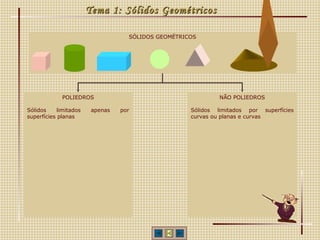 Tema 1: Sólidos Geométricos SÓLIDOS GEOMÉTRICOS POLIEDROS Sólidos limitados apenas por superfícies planas NÃO POLIEDROS Sólidos limitados por superfícies curvas ou planas e curvas 