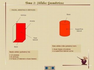 Tema 1: Sólidos Geométricos Vértice Aresta Base Face lateral Neste sólido (poliedro) há: 12 arestas 8 vértices 6 faces (4 laterais e duas bases) Base Superfície lateral Este sólido (não poliedro) tem: duas bases circulares a superfície lateral curva FACES, ARESTAS E VÉRTICES 