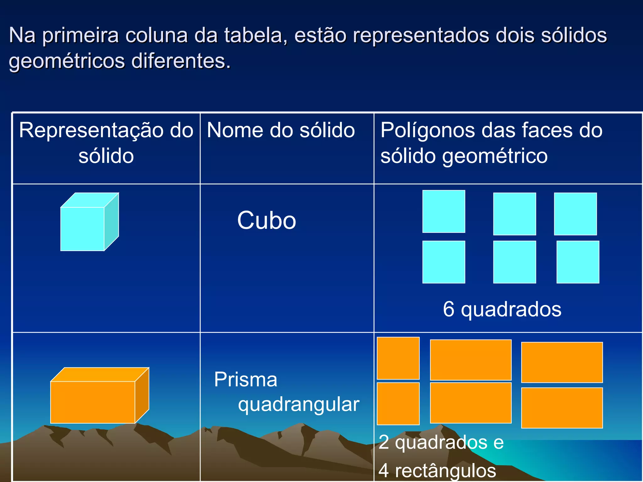 Na primeira coluna da tabela, estão representados dois sólidos geométricos diferentes. Cubo Prisma quadrangular 6 quadrados 2 quadrados e  4 rectângulos Representação do sólido Nome do sólido Polígonos das faces do sólido geométrico 