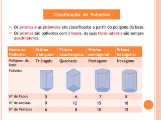Classificação de Poliedros

   Os prismas e as pirâmides são classificados a partir do polígono da base.
   Os prismas são poliedros com 2 bases. As suas faces laterais são sempre
    quadriláteros.

Nome do          Prisma        Prisma       Prisma           Prisma
Poliedro         triangular    quadrangular pentagonal       hexagonal
Polígono da      Triângulo     Quadrado      Pentágono       Hexágono
base
Poliedro




Nº de Faces           5               6            7              8
Nº de Arestas         9              12           15             18
Nº de Vértices        6               8           10             12
 