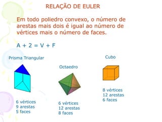 RELAÇÃO DE EULER

   Em todo poliedro convexo, o número de
   arestas mais dois é igual ao número de
   vértices mais o número de faces.

   A+2=V+F

Prisma Triangular                       Cubo

                        Octaedro




                                       8 vértices
                                       12 arestas
                                       6 faces
   6 vértices          6 vértices
   9 arestas           12 arestas
   5 faces             8 faces
 