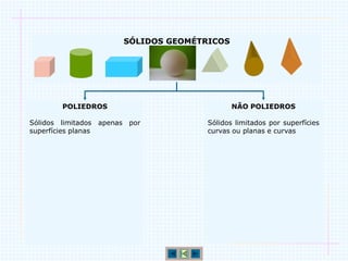 SÓLIDOS GEOMÉTRICOS




         POLIEDROS                               NÃO POLIEDROS

Sólidos limitados    apenas por           Sólidos limitados por superfícies
superfícies planas                        curvas ou planas e curvas
 