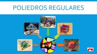 POLIEDROS REGULARES
Poliedros
Regulares
Tetraedros
Octaedros
Icosaedros
Hexaedro
Cubo
dodecaedros
 