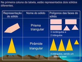 Na primeira coluna da tabela, estão representados dois sólidos diferentes. Prisma triangular Pirâmide triangular 3 rectângulos e 2 triângulos 4 triângulos, sendo um deles a base Representação do sólido Nome do sólido Polígonos das faces do sólido 