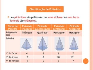 As  pirâmides  são poliedros com  uma só base . As  suas faces laterais  são  triângulos . Classificação de Poliedros Nome do Poliedro Pirâmide triangular Pirâmide quandrangular Pirâmide pentagonal Pirâmide hexagonal Polígono da Base Triângulo Quadrado Pentágono Hexágono Poliedro Nº de Faces 4 5 6 7 Nº de Arestas 6 8 10 12 Nº de Vértices 4 5 6 7 