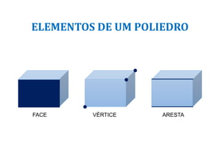 ELEMENTOS DE UM POLIEDRO
FACE ARESTA
VÉRTICE
 